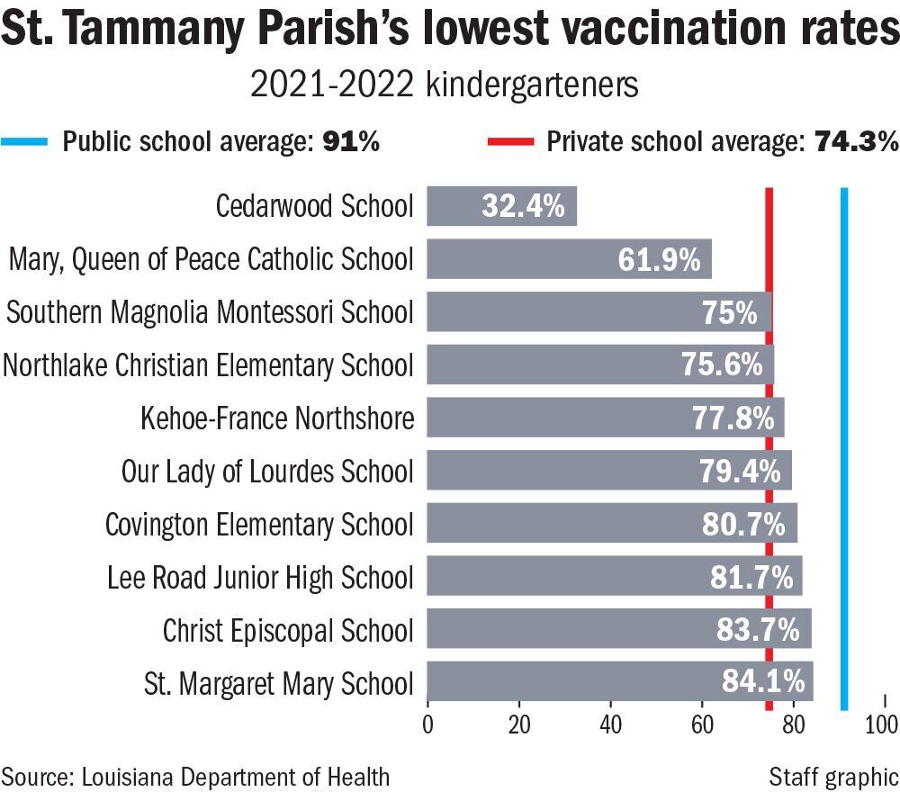 090422 St. Tammany schools worst vax rates